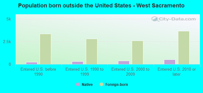 Population born outside the United States - West Sacramento
