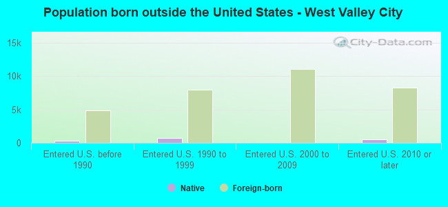 Population born outside the United States - West Valley City