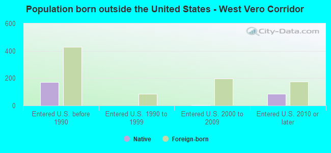 Population born outside the United States - West Vero Corridor