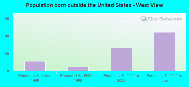 Population born outside the United States - West View