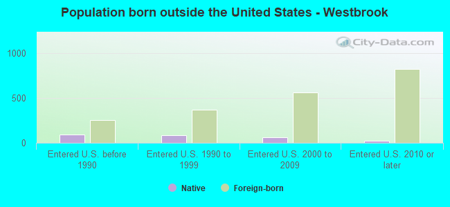 Population born outside the United States - Westbrook