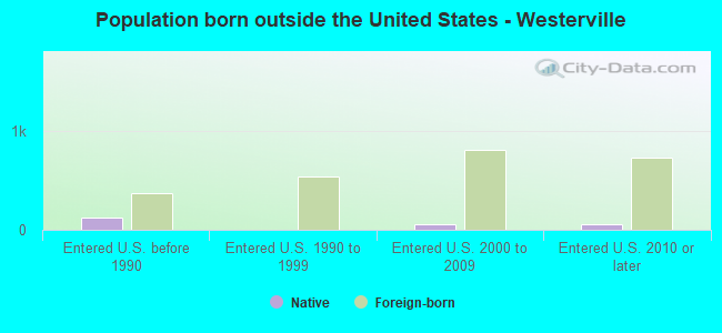 Population born outside the United States - Westerville