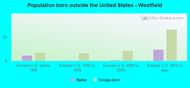 Population born outside the United States - Westfield