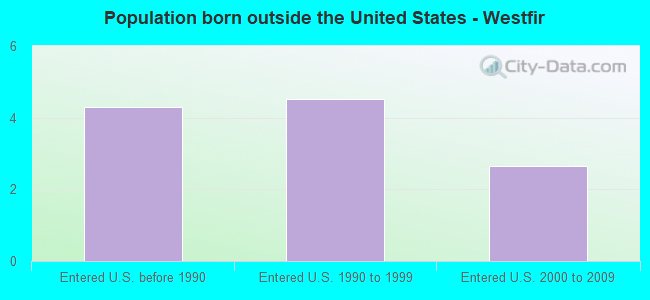 Population born outside the United States - Westfir