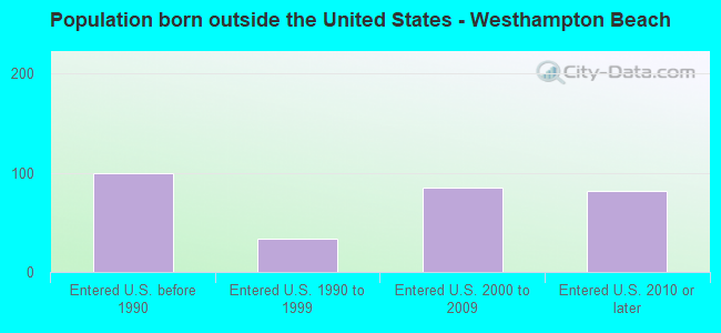 Population born outside the United States - Westhampton Beach