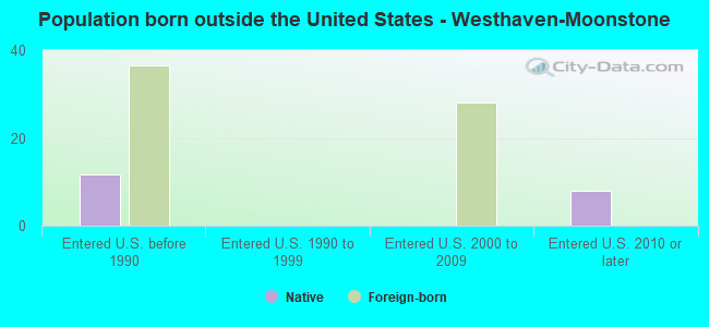 Population born outside the United States - Westhaven-Moonstone