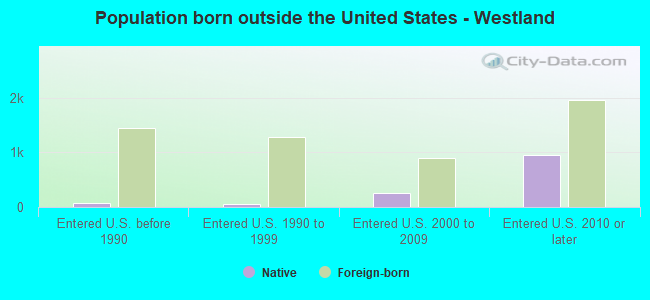 Population born outside the United States - Westland