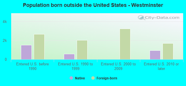 Population born outside the United States - Westminster