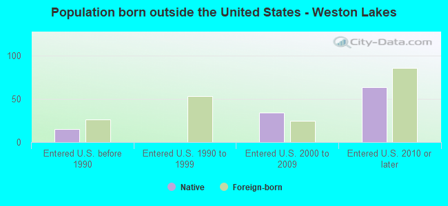 Population born outside the United States - Weston Lakes
