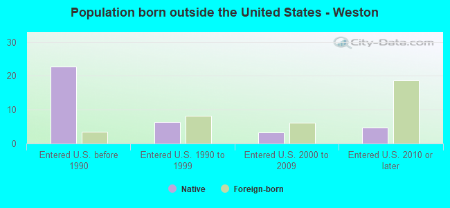 Population born outside the United States - Weston