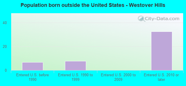 Population born outside the United States - Westover Hills