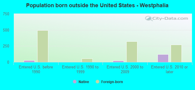 Population born outside the United States - Westphalia