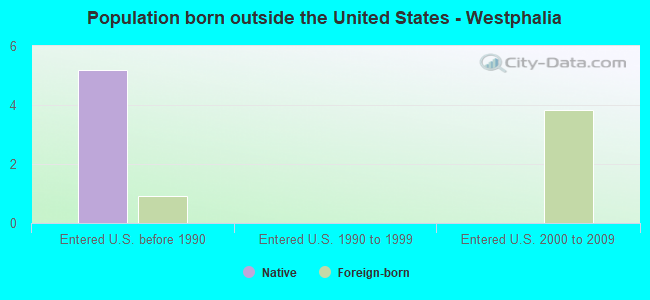 Population born outside the United States - Westphalia