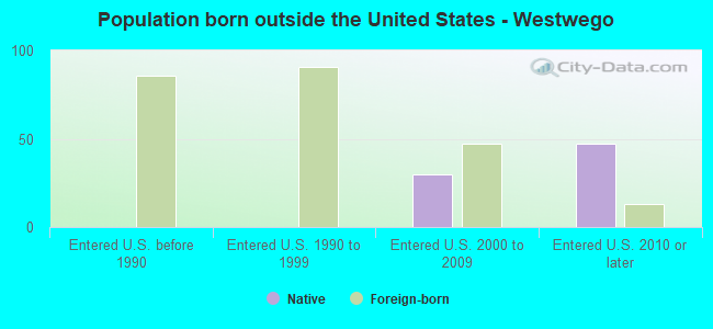 Population born outside the United States - Westwego