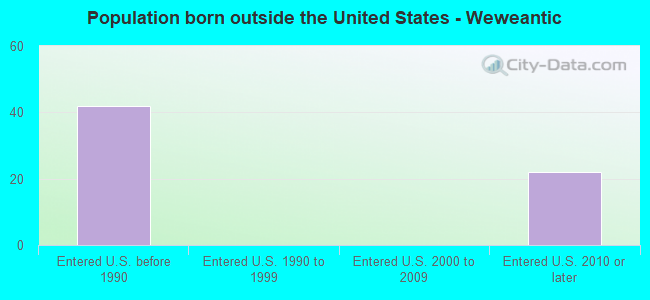 Population born outside the United States - Weweantic