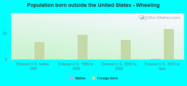 Population born outside the United States - Wheeling