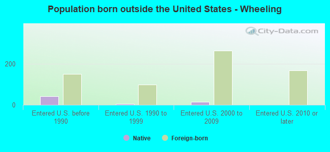 Population born outside the United States - Wheeling