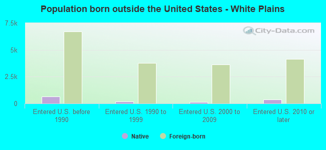 Population born outside the United States - White Plains