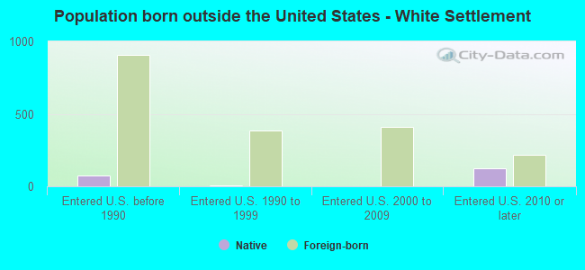 Population born outside the United States - White Settlement
