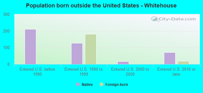 Population born outside the United States - Whitehouse