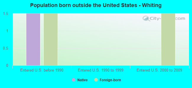 Population born outside the United States - Whiting