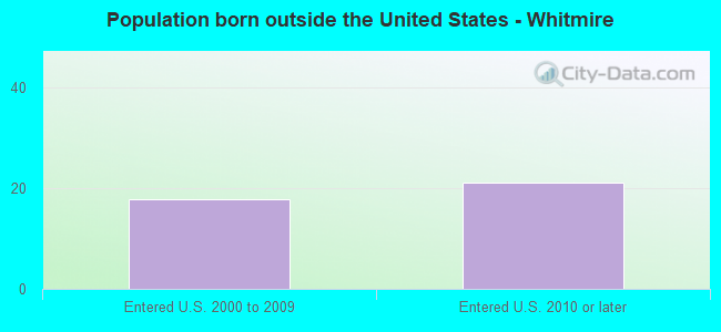 Population born outside the United States - Whitmire