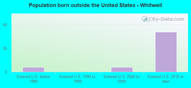 Population born outside the United States - Whitwell