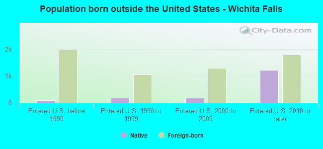 Population born outside the United States - Wichita Falls