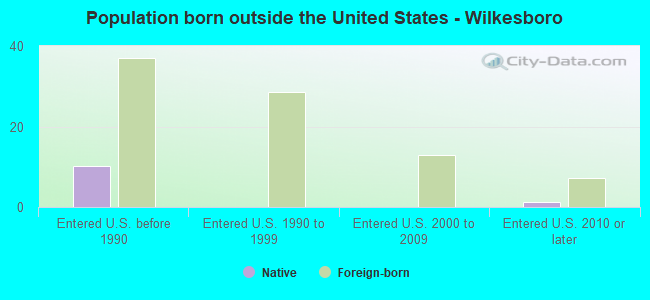 Population born outside the United States - Wilkesboro