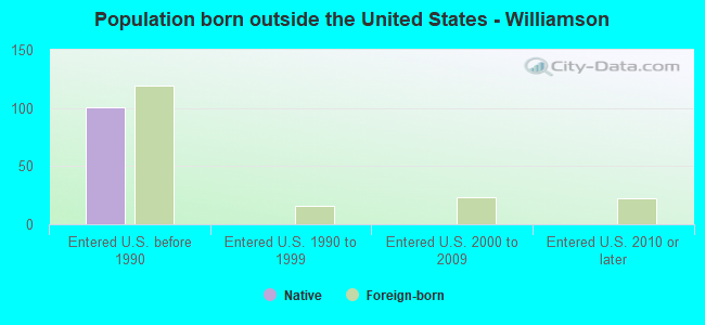 Population born outside the United States - Williamson