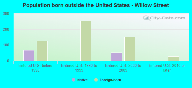 Population born outside the United States - Willow Street