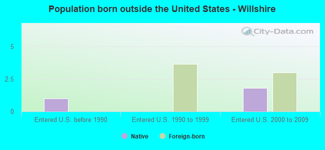 Population born outside the United States - Willshire
