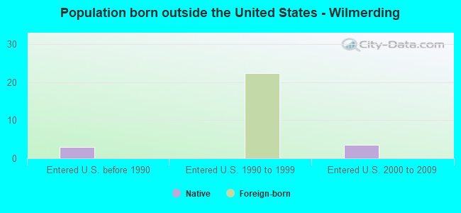 Population born outside the United States - Wilmerding