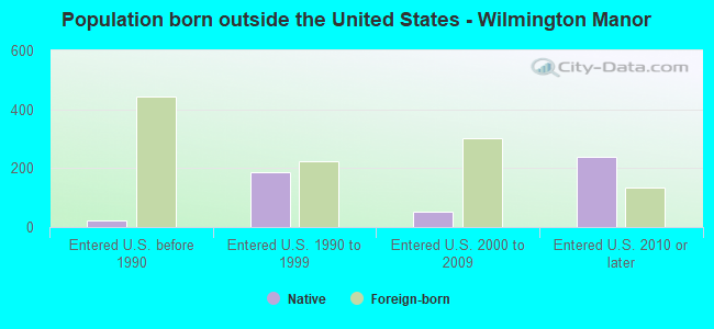 Population born outside the United States - Wilmington Manor