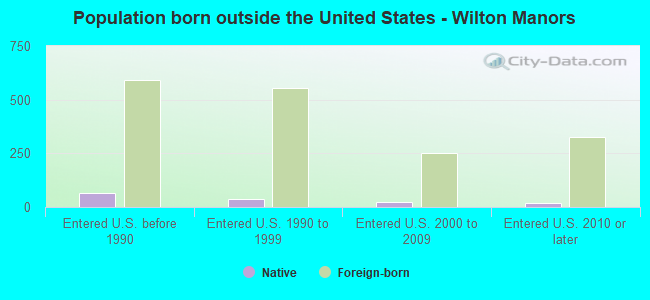 Population born outside the United States - Wilton Manors