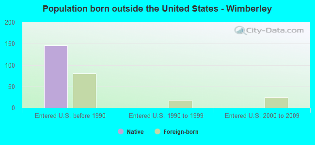 Population born outside the United States - Wimberley