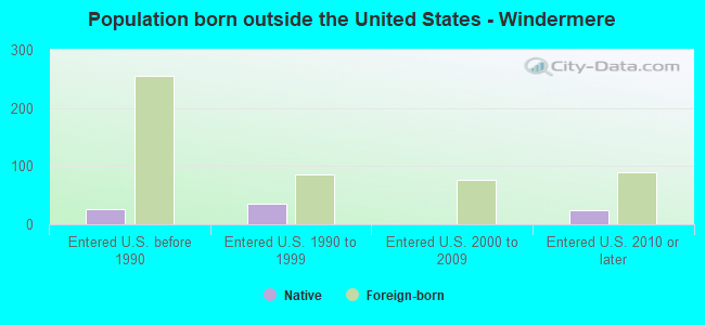 Population born outside the United States - Windermere