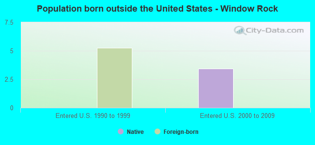 Population born outside the United States - Window Rock