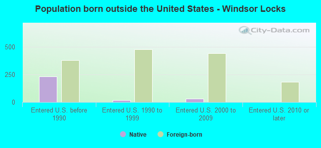 Population born outside the United States - Windsor Locks