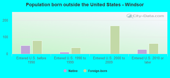 Population born outside the United States - Windsor