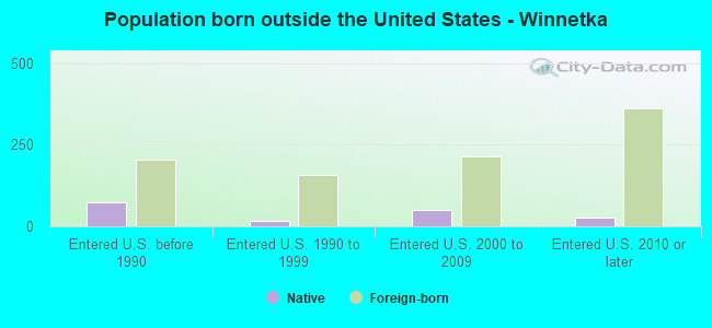 Population born outside the United States - Winnetka