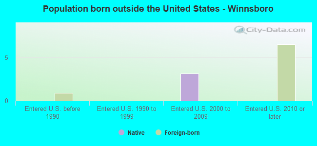 Population born outside the United States - Winnsboro