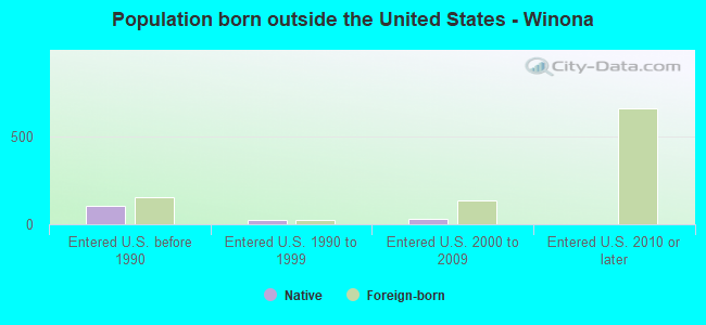 Population born outside the United States - Winona