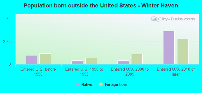 Population born outside the United States - Winter Haven