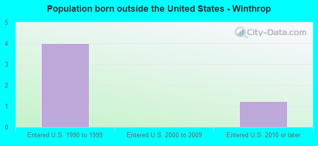 Population born outside the United States - Winthrop