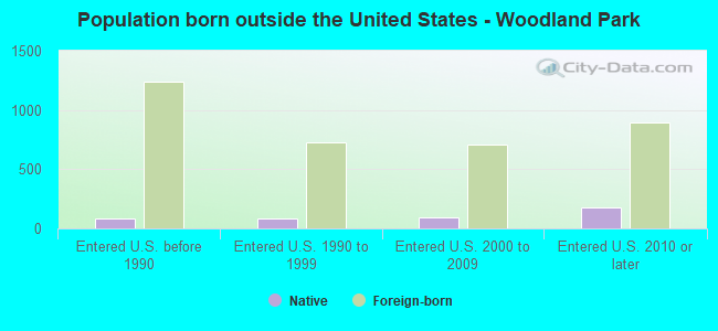 Population born outside the United States - Woodland Park