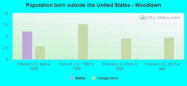 Population born outside the United States - Woodlawn