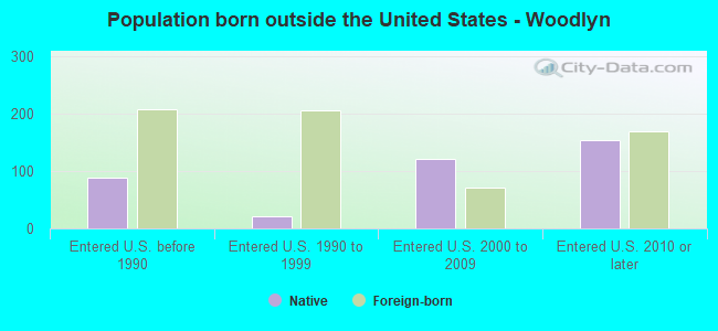 Population born outside the United States - Woodlyn