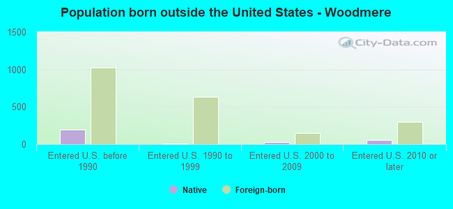 Population born outside the United States - Woodmere