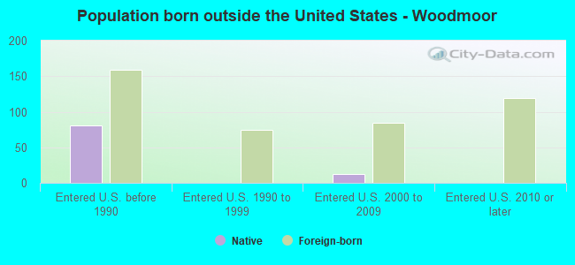 Population born outside the United States - Woodmoor